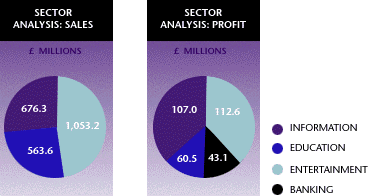 Sector Analysis: Sales and Profit
