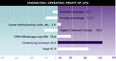 Underlying Operating Profit Up 22%