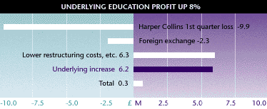 Underlying Education Profit up 8%