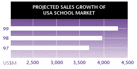 Projected Sales Growth of USA School Market