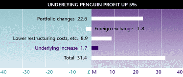 Underlying Penguin Profit Up 5%