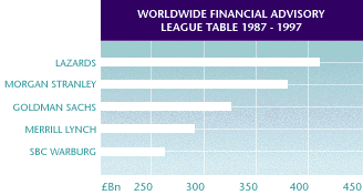 Worldwide Financial Advisory League Table 1987-1997