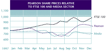 Pearson Share Prices Relative to FTSE 100 and Media Sector